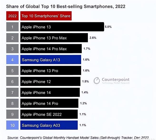 汝州苹果维修分享:为什么iPhone14的销量不如iPhone13? 