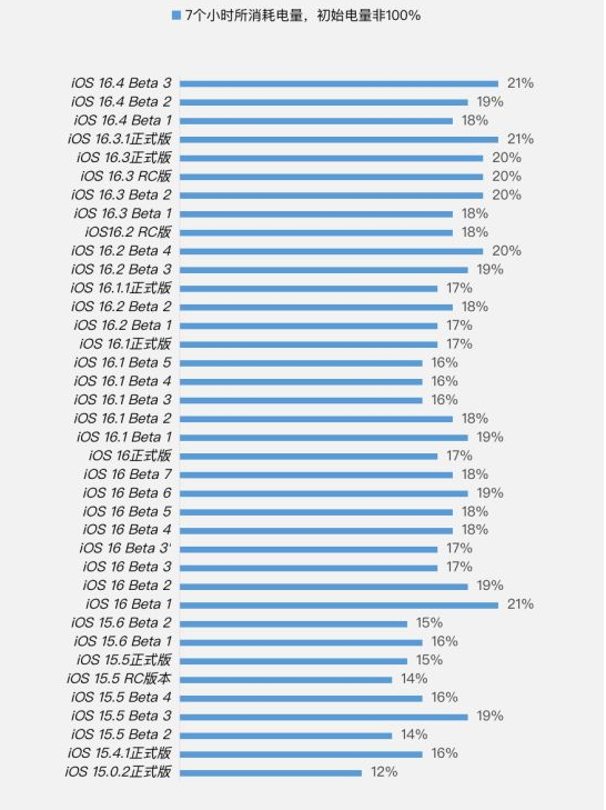 汝州苹果手机维修分享iOS 16.4 Beta 3续航跑分等测试结果汇总 