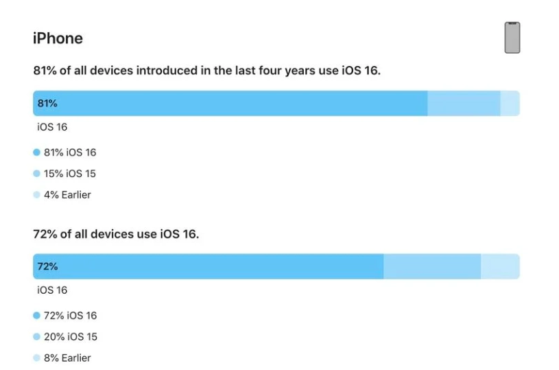 汝州苹果手机维修分享iOS 16 / iPadOS 16 安装率 