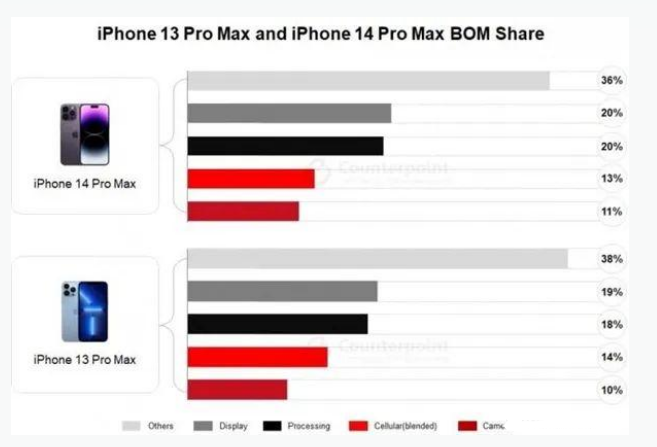 汝州苹果手机维修分享iPhone 14 Pro的成本和利润 