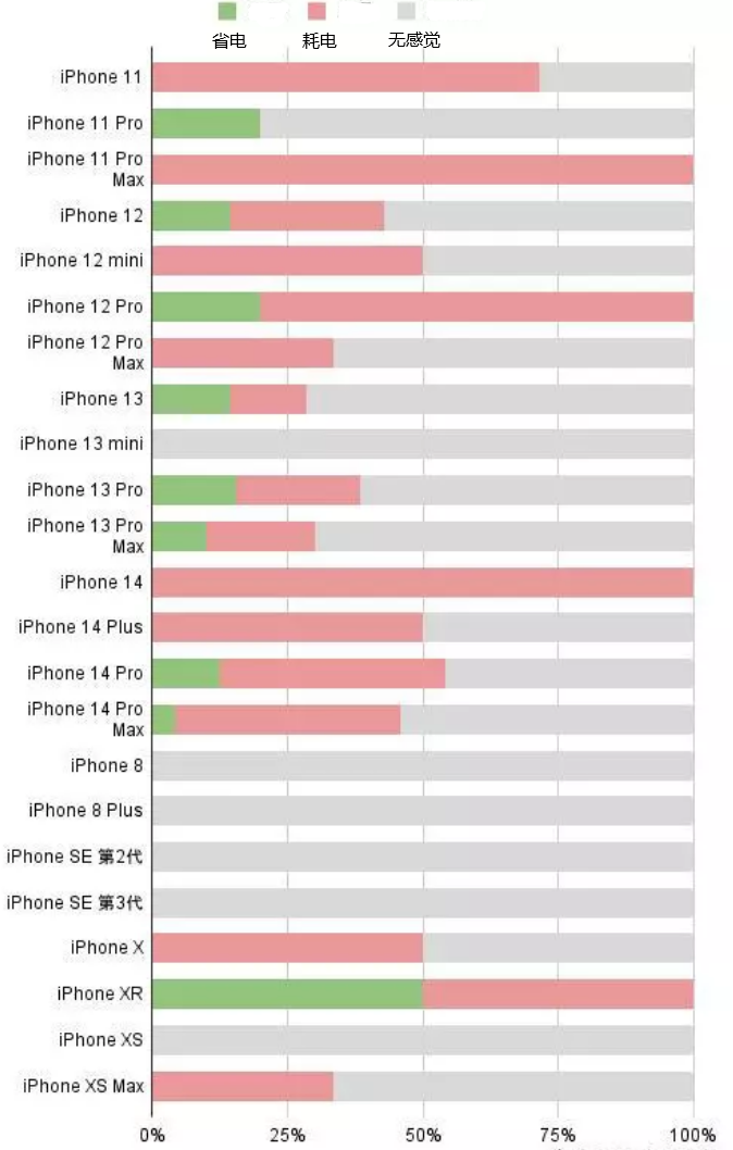 汝州苹果手机维修分享iOS16.2太耗电怎么办？iOS16.2续航不好可以降级吗？ 