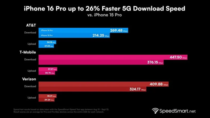 汝州苹果手机维修分享iPhone 16 Pro 系列的 5G 速度 