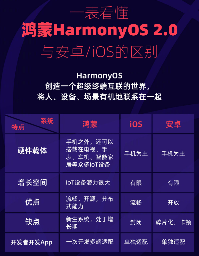 汝州苹果手机维修分享华为鸿蒙 OS 与安卓以及 iOS 都有什么区别 