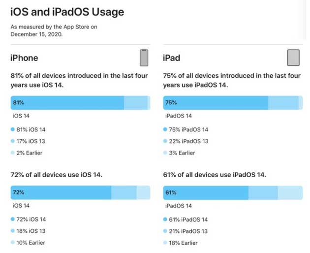 汝州苹果手机维修分享有多少用户更新了 iOS 14 