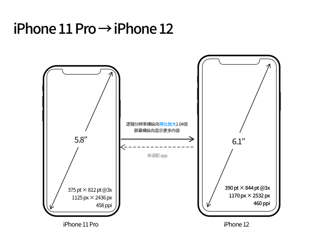 汝州苹果手机维修分享iPhone 12 mini 和 iPhone 12 Pro 的尺寸变化会改变显示内容吗 